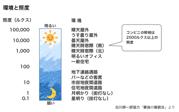 照明の明るさ