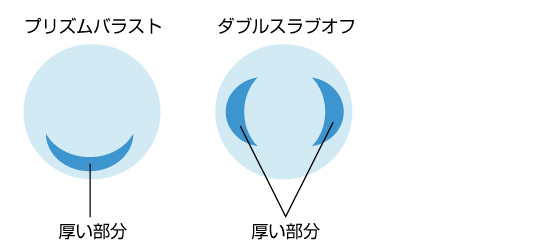 プリズムバラストとダブルスラブオフとは